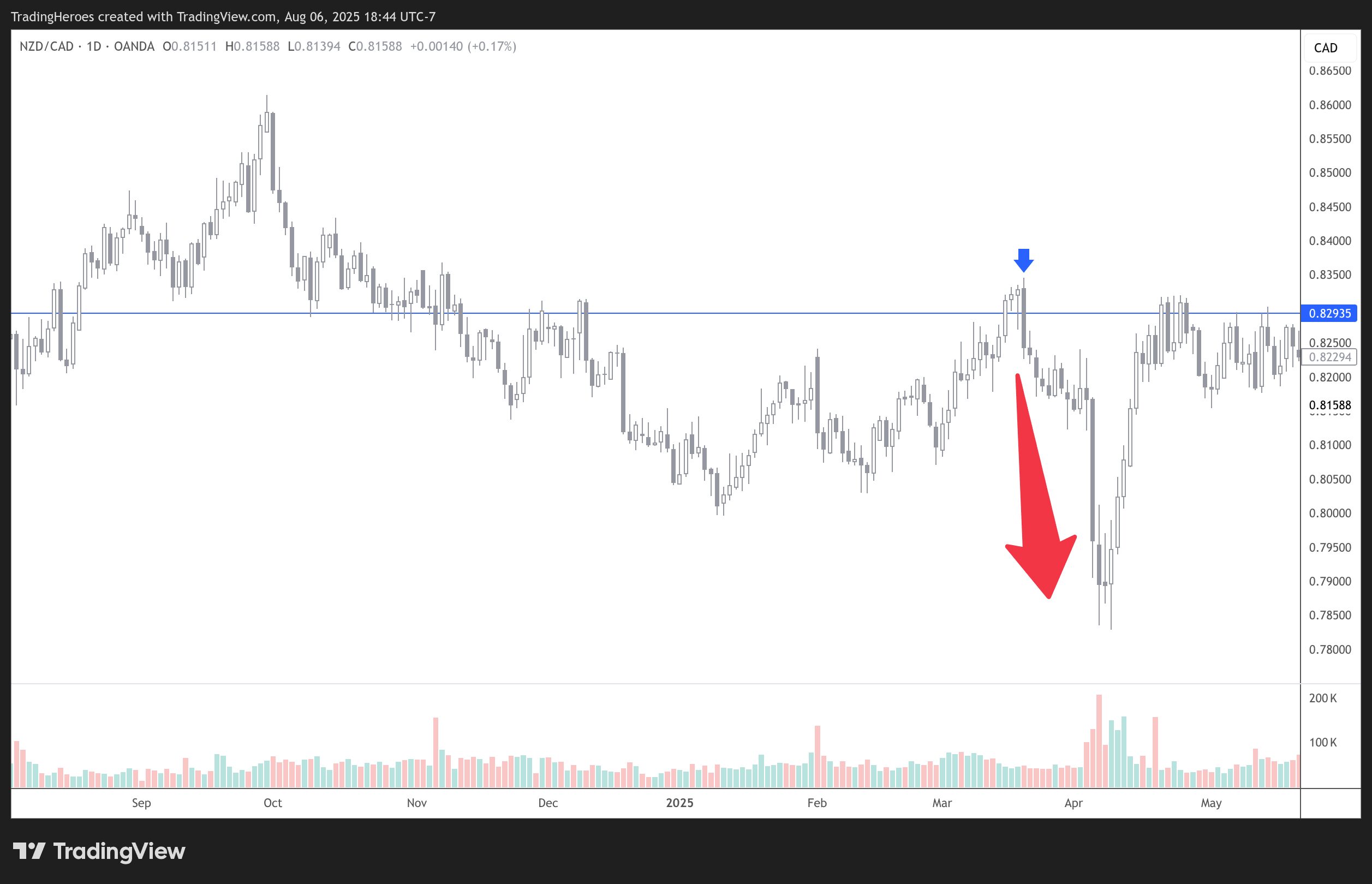 Bearish Engulfing Candlestick pattern example in NZDCAD