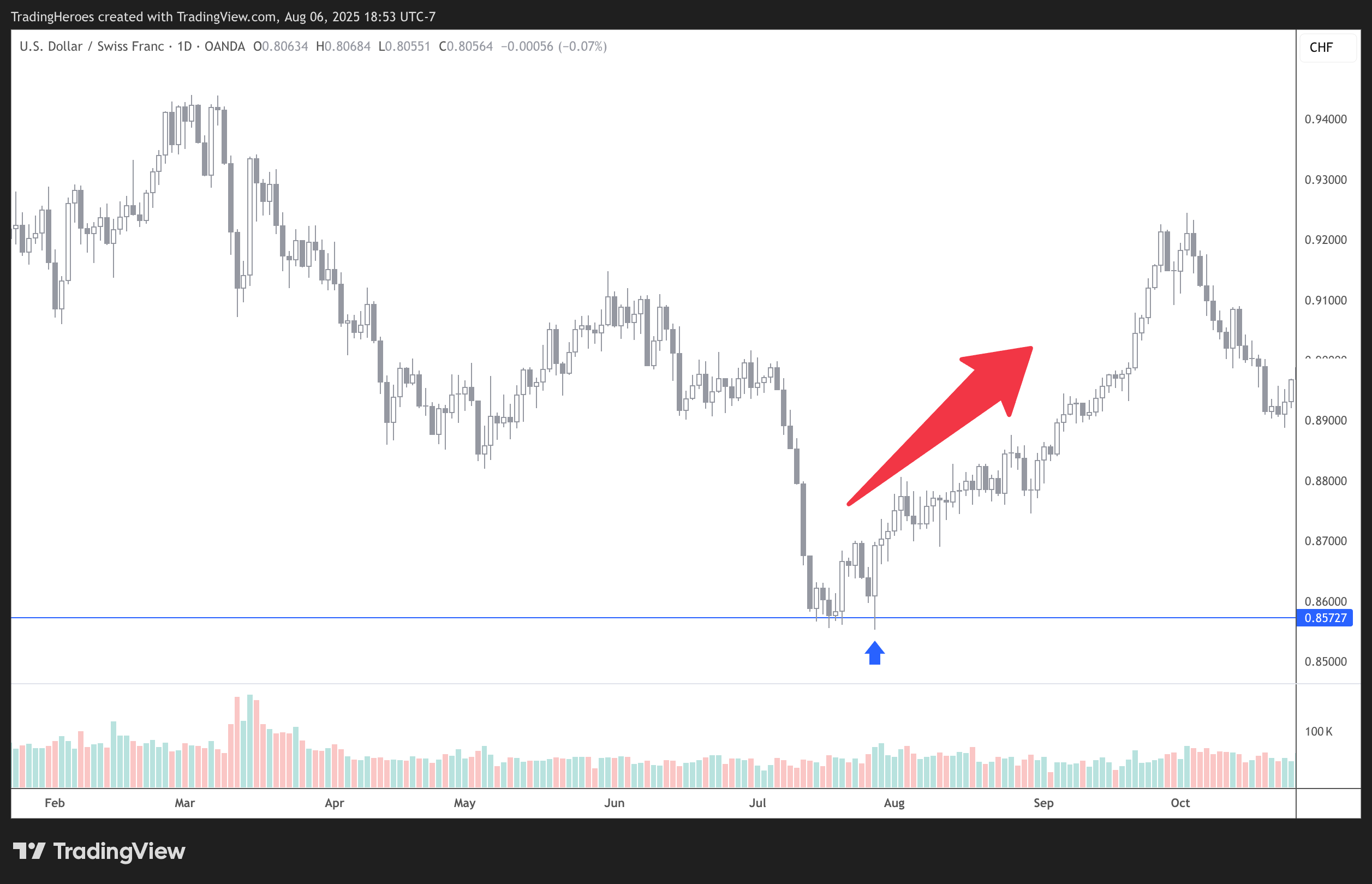 Bullish Engulfing Candle example on USDCHF