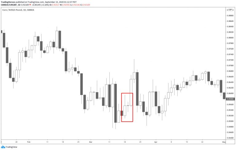 Inside Bar Pattern Explained - Trading Heroes