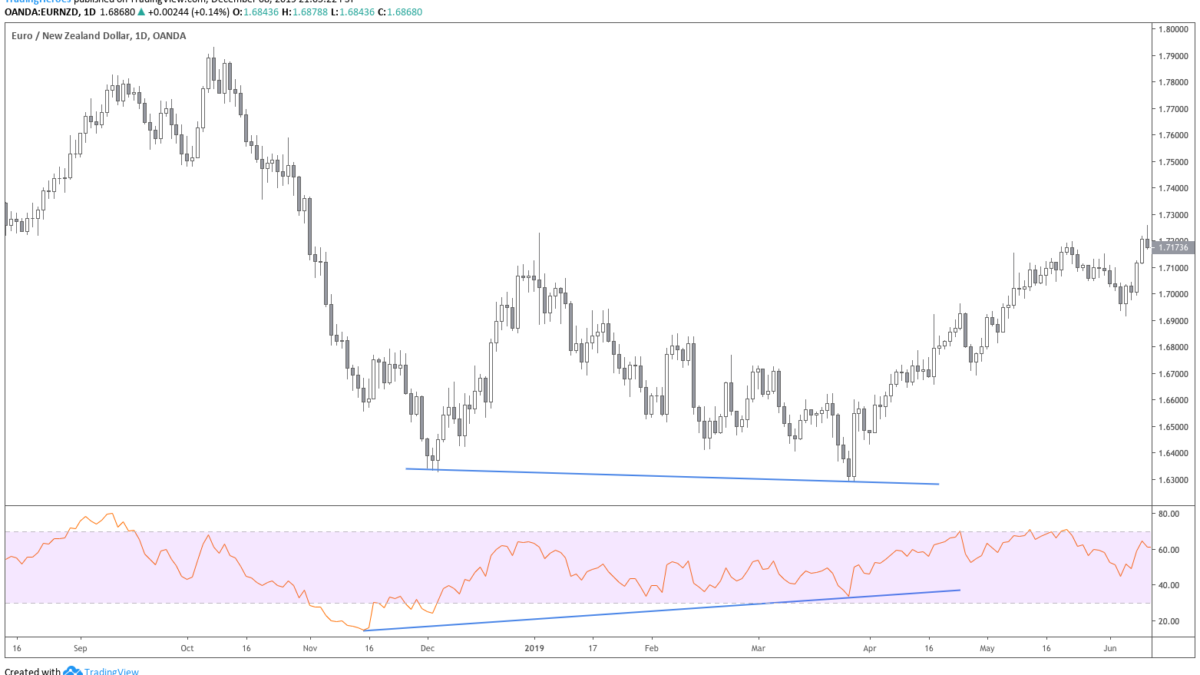 RSI Trading Strategy Results: 3 RSI Strategies Backtested - Trading Heroes